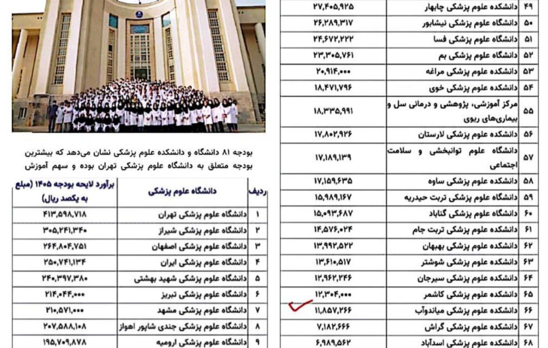 مژده بزرگ برای میاندوآب؛ «ردیف بودجه مستقل برای دانشکده علوم پزشکی میاندوآب در لایحه بودجه ۱۴۰۵»