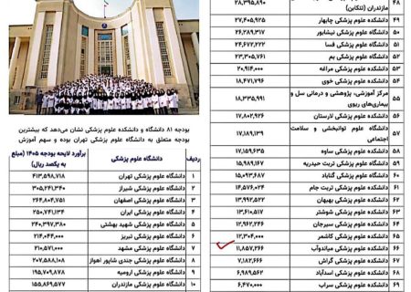 مژده بزرگ برای میاندوآب؛ «ردیف بودجه مستقل برای دانشکده علوم پزشکی میاندوآب در لایحه بودجه ۱۴۰۵»